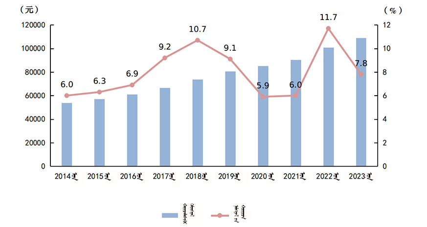 图1　2014-2023年城镇非私营单位就业人员年平均工资及增速.jpg