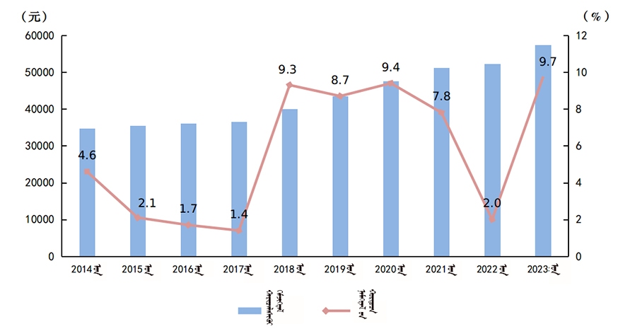 图2　2014-2023年城镇私营单位就业人员年平均工资及增速.jpg